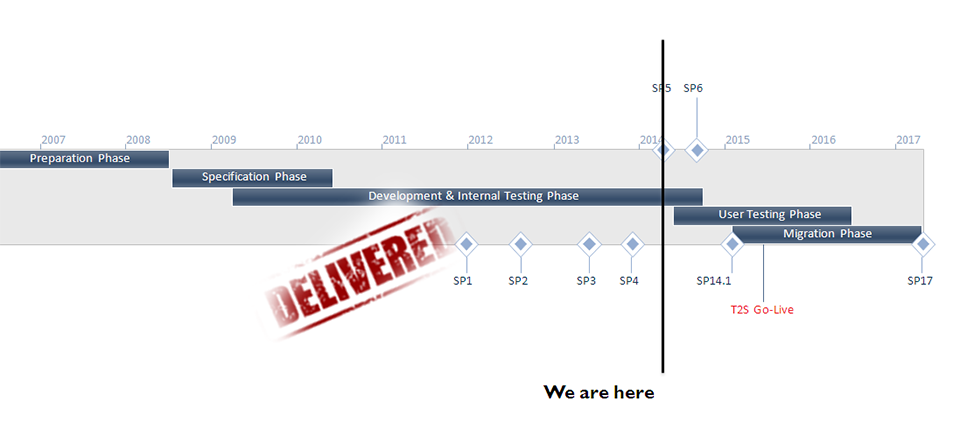 T2S project timeline