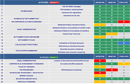 click to enlarge Table 3: Status of the T2S harmonisation activities (as at July 2014)