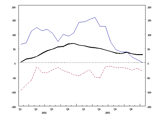 Euro area balance of payments: 12-month cumulated flows (current account balance, net direct investment, net portfolio investment) Euro area balance of payments: 12-month cumulated flows (current account balance, net direct investment, net portfolio investment)