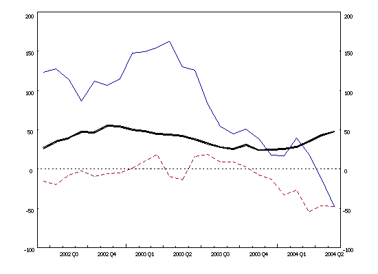 Euro area balance of payments: 12-month cumulated flows (current account balance, net direct investment, net portfolio investment) Euro area balance of payments: 12-month cumulated flows (current account balance, net direct investment, net portfolio investment)