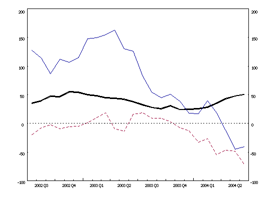 Euro area balance of payments: 12-month cumulated flows (current account balance, net direct investment, net portfolio investment) Euro area balance of payments: 12-month cumulated flows (current account balance, net direct investment, net portfolio investment)