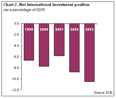 Net international investment position Chart 2