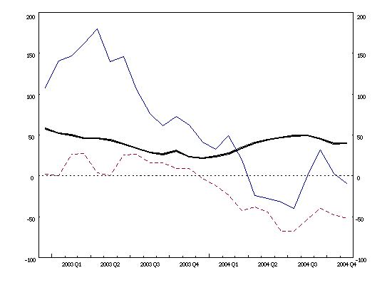 Euro area balance of payments: 12-month cumulated flows (current account balance, net direct investment, net portfolio investment) Euro area balance of payments: 12-month cumulated flows (current account balance, net direct investment, net portfolio investment)